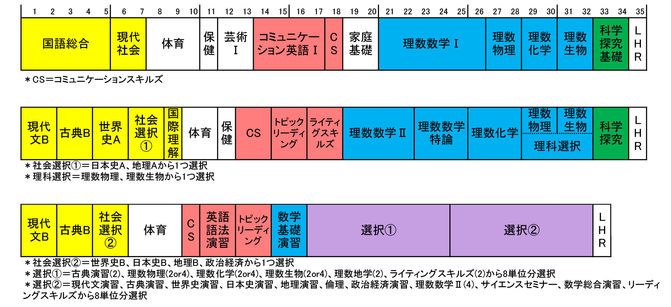 総合科学科とは 大阪府立千里高等学校